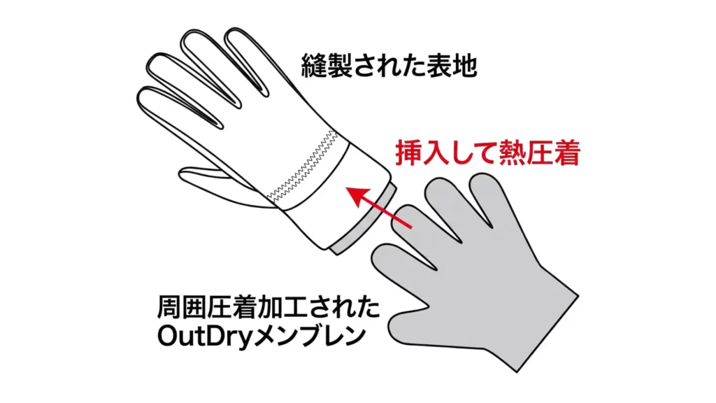 縫製表地にOutDryメンブレンを挿入・熱圧着する仕組みのイラスト