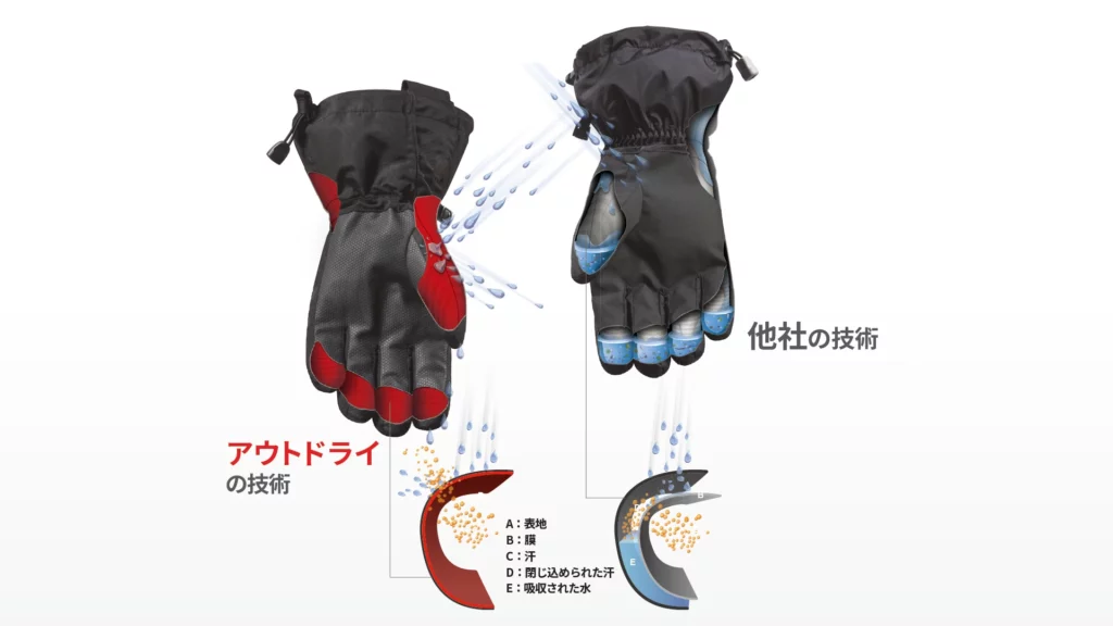 OutDryと他社技術の防水構造比較イラスト