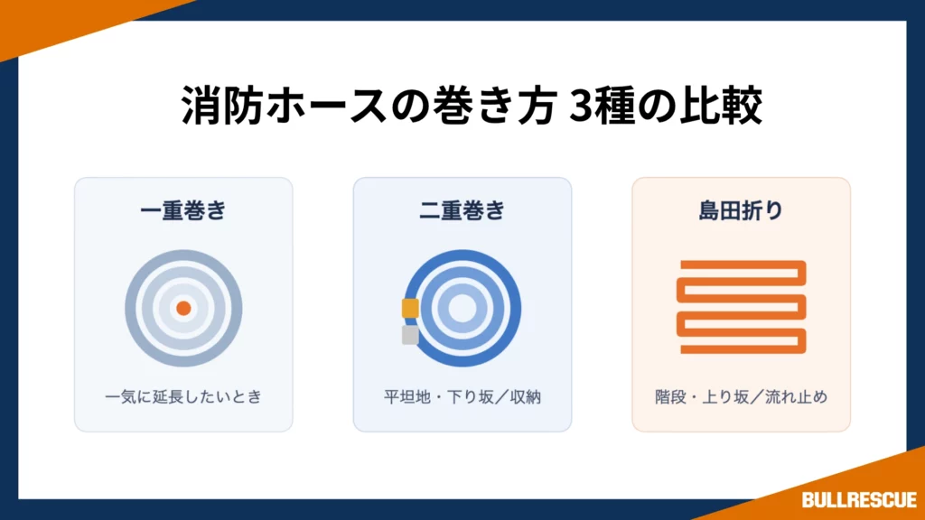 消防ホースの巻き方（一重巻き・二重巻き・島田折り）の比較図解